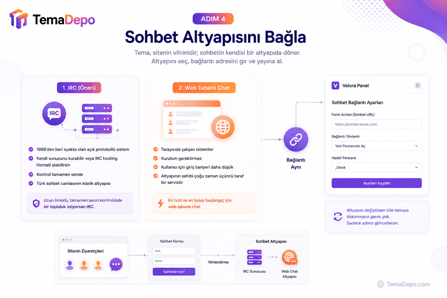 Sohbet altyapısı ve Velora panel bağlantı şeması